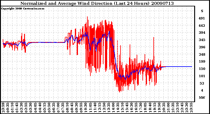 Milwaukee Weather Normalized and Average Wind Direction (Last 24 Hours)