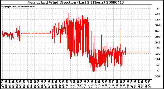 Milwaukee Weather Normalized Wind Direction (Last 24 Hours)