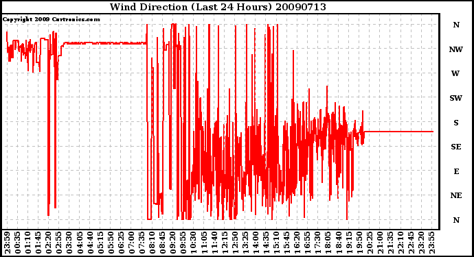 Milwaukee Weather Wind Direction (Last 24 Hours)