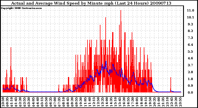 Milwaukee Weather Actual and Average Wind Speed by Minute mph (Last 24 Hours)