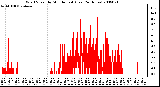 Milwaukee Weather Wind Speed by Minute mph (Last 24 Hours)