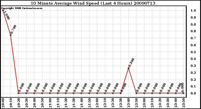 Milwaukee Weather 10 Minute Average Wind Speed (Last 4 Hours)