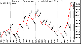 Milwaukee Weather Barometric Pressure per Hour (Last 24 Hours)