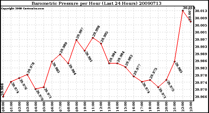 Milwaukee Weather Barometric Pressure per Hour (Last 24 Hours)