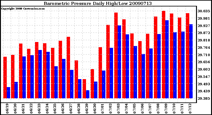 Milwaukee Weather Barometric Pressure Daily High/Low