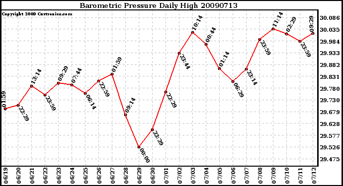 Milwaukee Weather Barometric Pressure Daily High