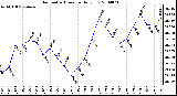 Milwaukee Weather Barometric Pressure Daily Low