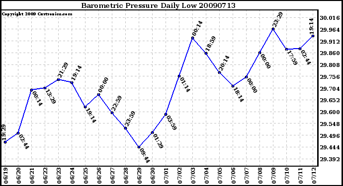 Milwaukee Weather Barometric Pressure Daily Low