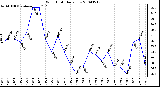 Milwaukee Weather Wind Chill Daily Low