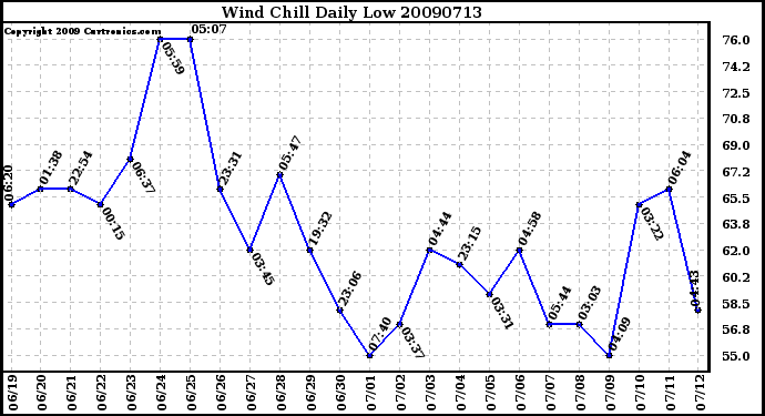 Milwaukee Weather Wind Chill Daily Low