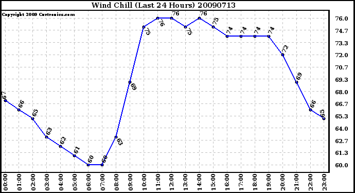 Milwaukee Weather Wind Chill (Last 24 Hours)