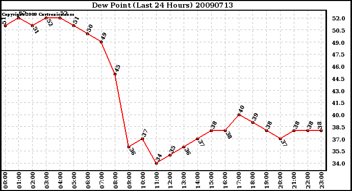 Milwaukee Weather Dew Point (Last 24 Hours)