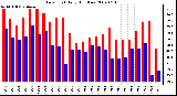 Milwaukee Weather Dew Point Daily High/Low