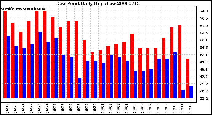 Milwaukee Weather Dew Point Daily High/Low