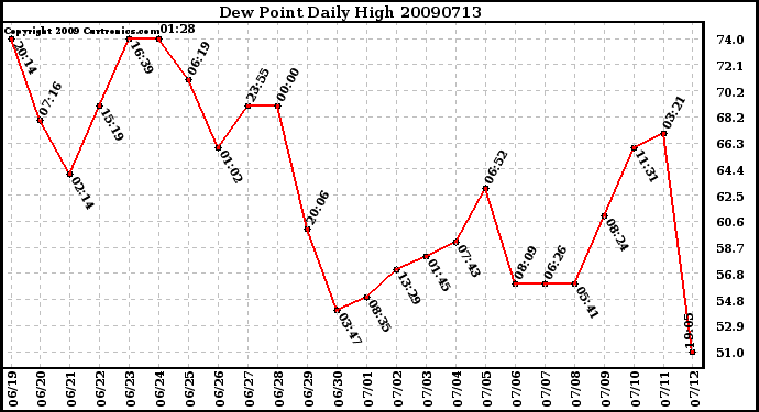 Milwaukee Weather Dew Point Daily High