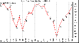 Milwaukee Weather Dew Point Monthly High