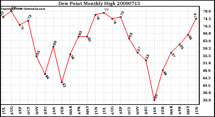 Milwaukee Weather Dew Point Monthly High