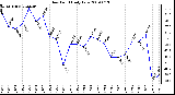 Milwaukee Weather Dew Point Daily Low