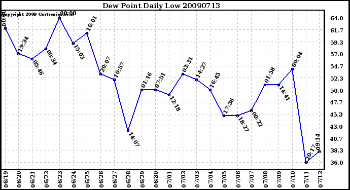 Milwaukee Weather Dew Point Daily Low