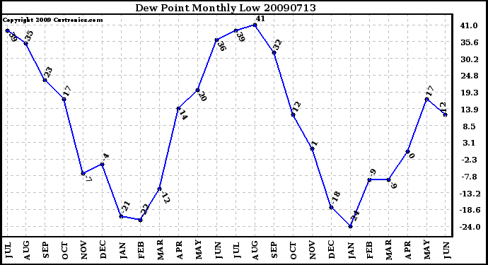 Milwaukee Weather Dew Point Monthly Low