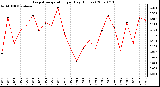 Milwaukee Weather Evapotranspiration per Day (Inches)