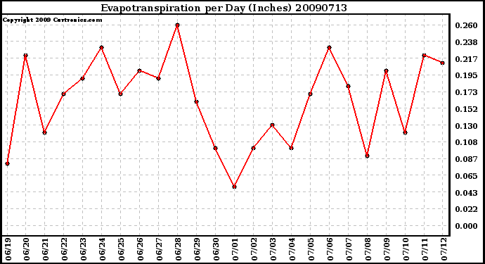 Milwaukee Weather Evapotranspiration per Day (Inches)