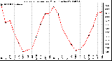 Milwaukee Weather Evapotranspiration per Month (Inches)