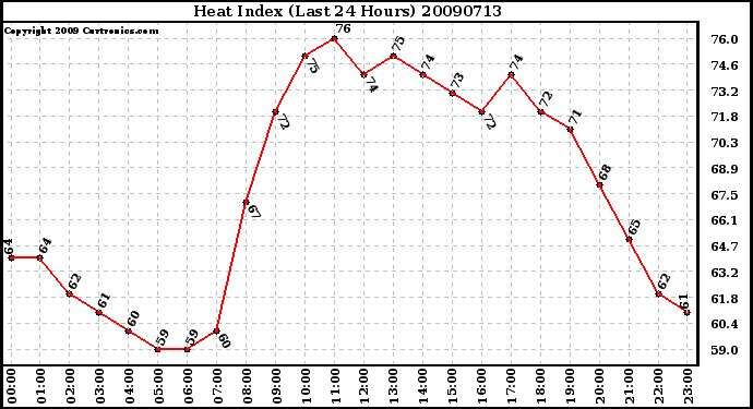 Milwaukee Weather Heat Index (Last 24 Hours)