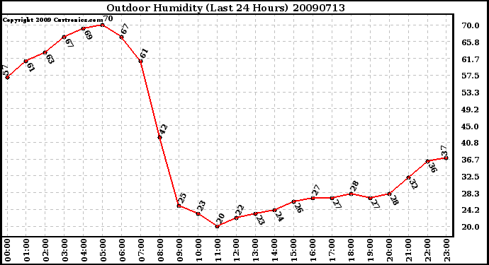 Milwaukee Weather Outdoor Humidity (Last 24 Hours)