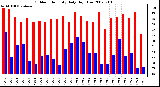 Milwaukee Weather Outdoor Humidity Daily High/Low