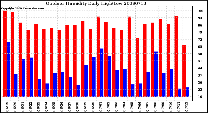 Milwaukee Weather Outdoor Humidity Daily High/Low