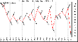 Milwaukee Weather Outdoor Humidity Daily High