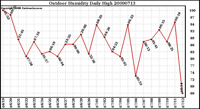 Milwaukee Weather Outdoor Humidity Daily High