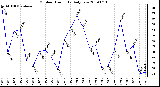 Milwaukee Weather Outdoor Humidity Daily Low