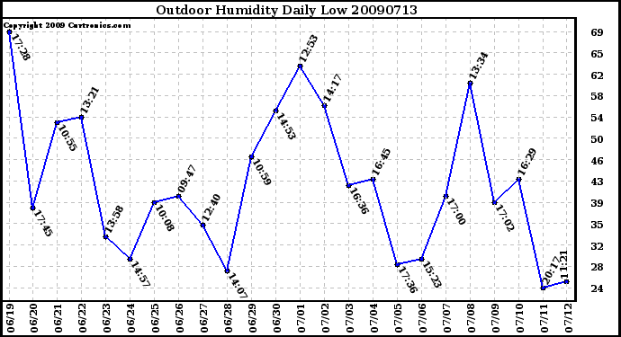 Milwaukee Weather Outdoor Humidity Daily Low