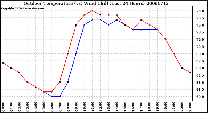 Milwaukee Weather Outdoor Temperature (vs) Wind Chill (Last 24 Hours)