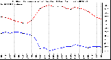 Milwaukee Weather Outdoor Temperature (vs) Dew Point (Last 24 Hours)