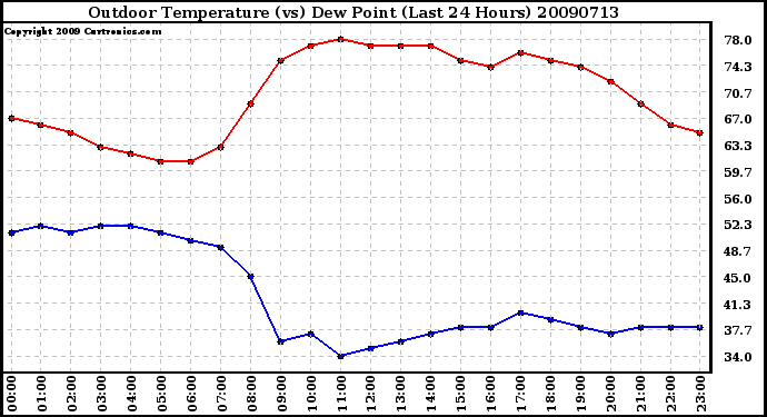 Milwaukee Weather Outdoor Temperature (vs) Dew Point (Last 24 Hours)