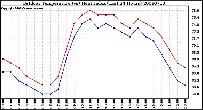 Milwaukee Weather Outdoor Temperature (vs) Heat Index (Last 24 Hours)