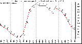 Milwaukee Weather Outdoor Temperature per Hour (Last 24 Hours)