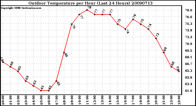 Milwaukee Weather Outdoor Temperature per Hour (Last 24 Hours)