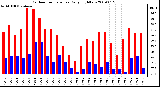 Milwaukee Weather Outdoor Temperature Daily High/Low