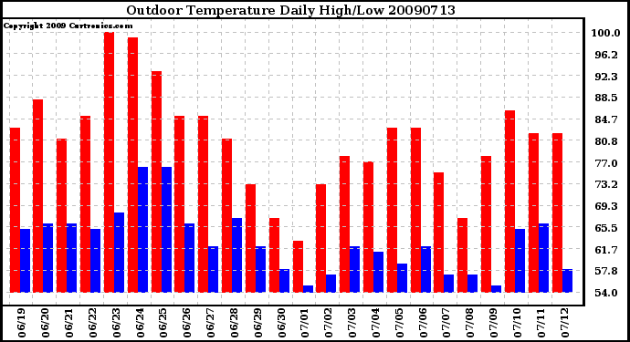 Milwaukee Weather Outdoor Temperature Daily High/Low