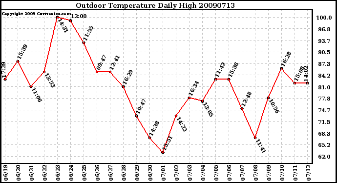 Milwaukee Weather Outdoor Temperature Daily High