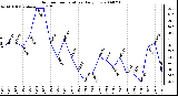 Milwaukee Weather Outdoor Temperature Daily Low