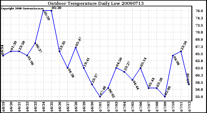 Milwaukee Weather Outdoor Temperature Daily Low