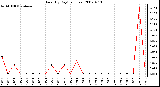 Milwaukee Weather Rain (By Day) (inches)