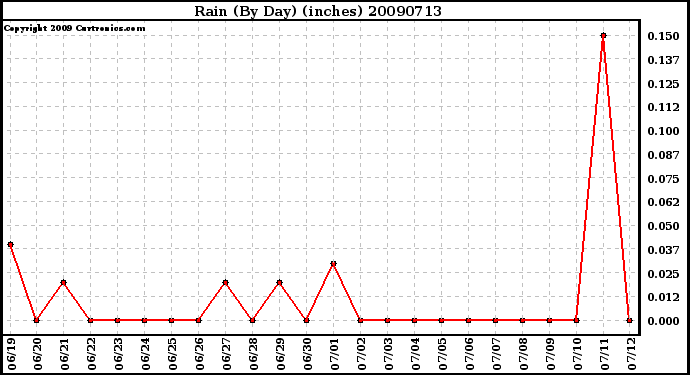 Milwaukee Weather Rain (By Day) (inches)