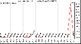 Milwaukee Weather Rain Rate Daily High (Inches/Hour)