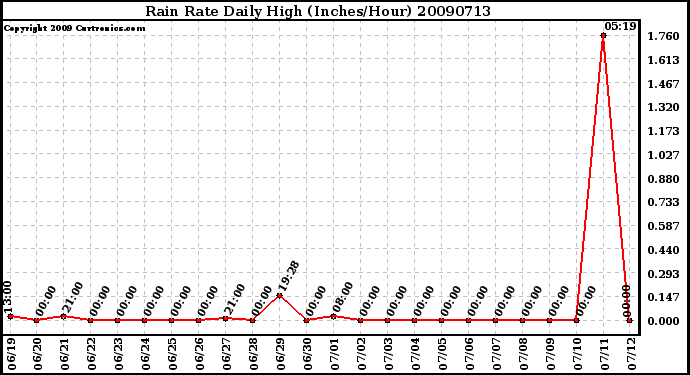 Milwaukee Weather Rain Rate Daily High (Inches/Hour)